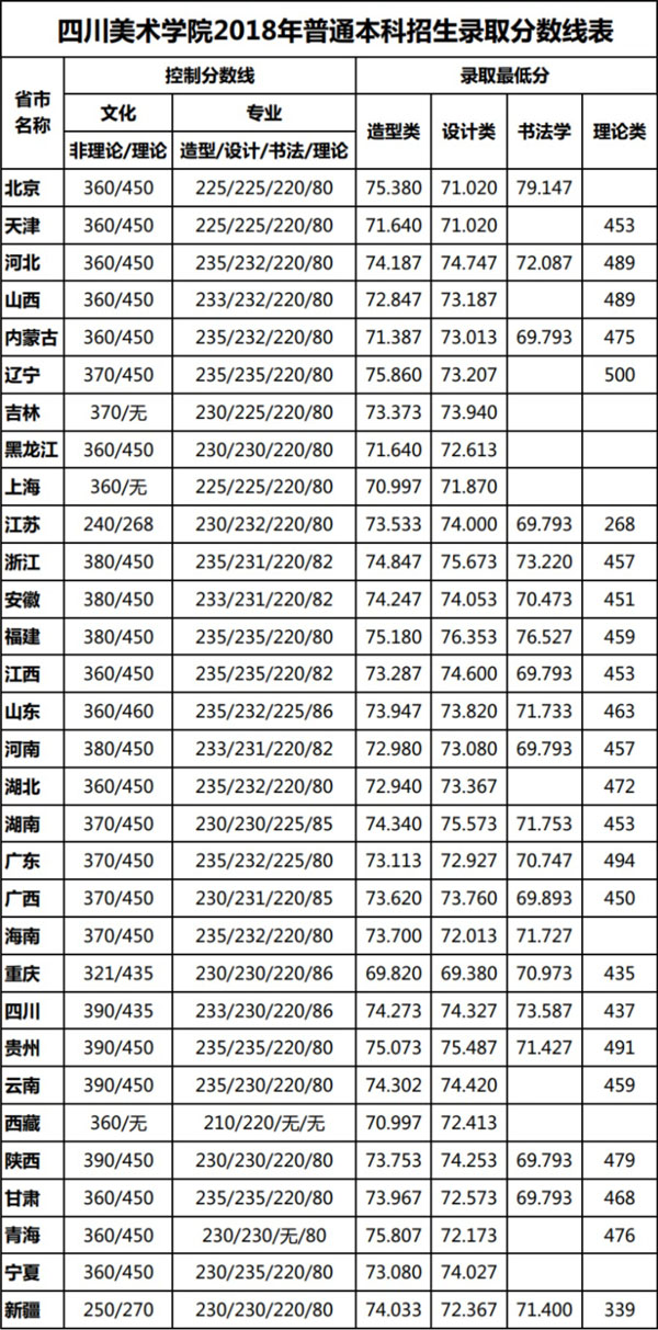 四川美术学院2018年造型类,设计类,书法学,理论类本科专业录取分数线